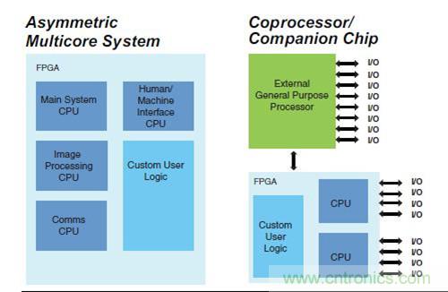 圖9.FPGA 作為SoC 非對(duì)稱多核，以及作為協(xié)處理器