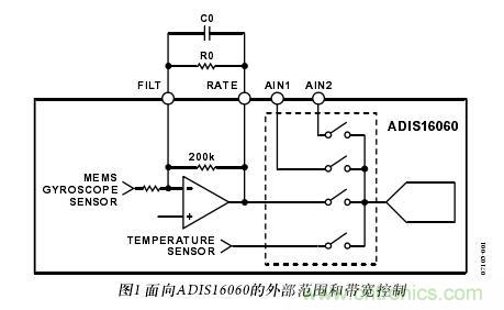 圖1：面向ADIS16060的外部范圍和帶寬控制