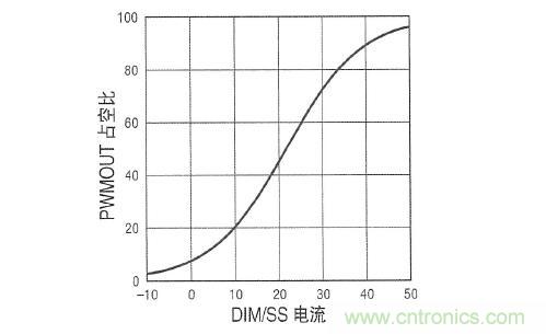 圖3：在 DIM/SS 引腳設定占空比時，采用µA級信號。這個引腳還可用于外部PWM信號，以實現(xiàn)非常高的調(diào)光比