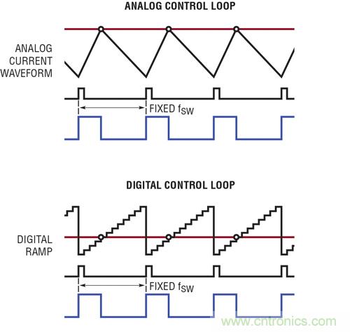 圖 4：LTC3883 的模擬控制環(huán)路與數(shù)字控制環(huán)路的對比。