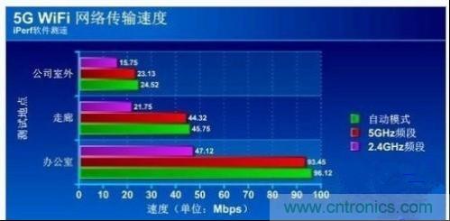 5G WiFi帶寬速度測(cè)試2