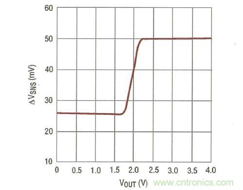 圖4：電流限值的 2:1 折返可減小嚴重輸出短路時的 MOSFET 應(yīng)力 