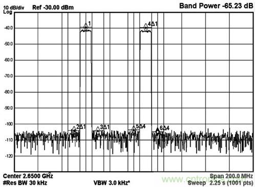 圖5 MAX5879 2載波LTE性能測(cè)試，2650MHz和2.3Gsps(第三奈奎斯特頻帶)