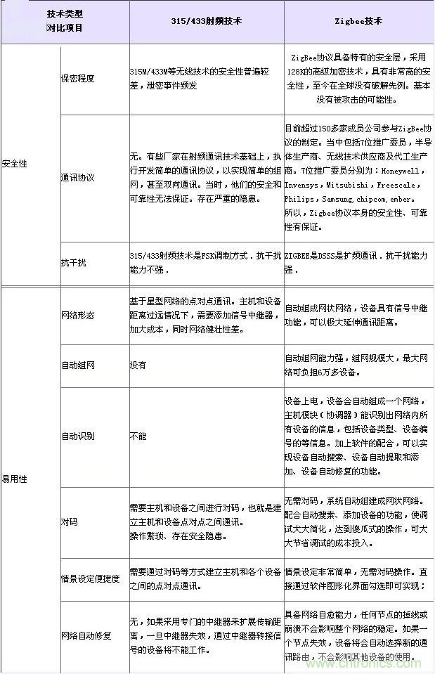 射頻技術(shù)、Zigbee技術(shù)對比