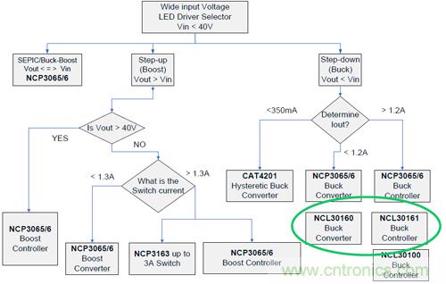 圖2：NCL30161典型應(yīng)用降壓LED驅(qū)動(dòng)器