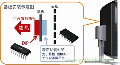 采用DIP封裝，散熱對策更容易