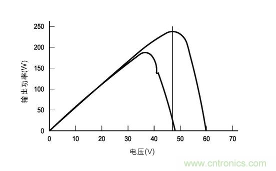 圖3：在各種天氣、時間和面板熱量條件下的MPP。(TI提供)