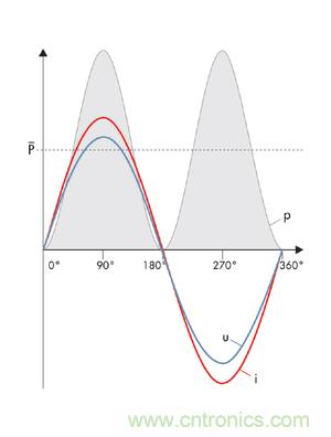 圖8a: 當(dāng)沒有發(fā)生相移時，電流i和電壓u之積是一個振蕩的、但始終正向的輸出---純有功功率(SMA提供) 