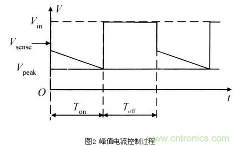 一款高效低功耗的開(kāi)關(guān)電源控制器芯片設(shè)計(jì)