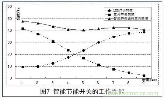 智能開關(guān)的工作性能