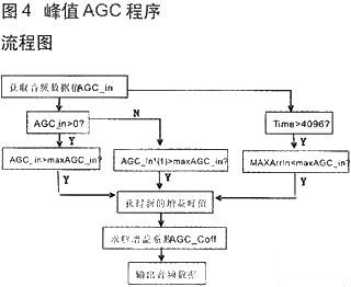 技術(shù)達(dá)人：音頻信號(hào)采集與AGC算法的DSP實(shí)現(xiàn)