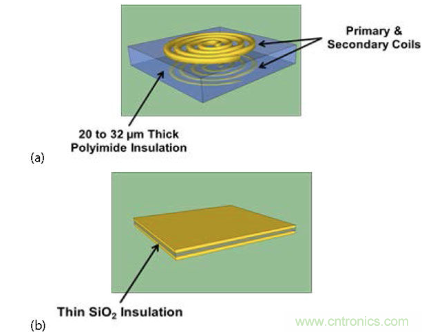  (a) 帶厚聚酰亞胺絕緣層的互感器，電流脈沖產(chǎn)生磁場(chǎng)，在另一個(gè)線圈中感生電流；(b) 帶薄SiO2絕緣層的電容，利用低電流電場(chǎng)將數(shù)據(jù)耦合到隔離柵的另一端。