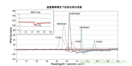 溫度驟冷對(duì)晶體振蕩器、第一代MEMS和CMEMS的影響