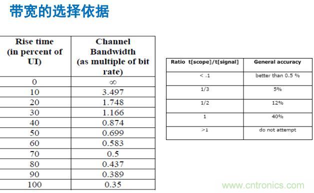 帶寬選擇依據(jù)