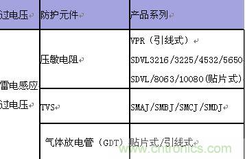 原創(chuàng)精華！“過(guò)電壓保護(hù)器件性能比較”與“監(jiān)控系統(tǒng)電源供電雷電防護(hù)方案”