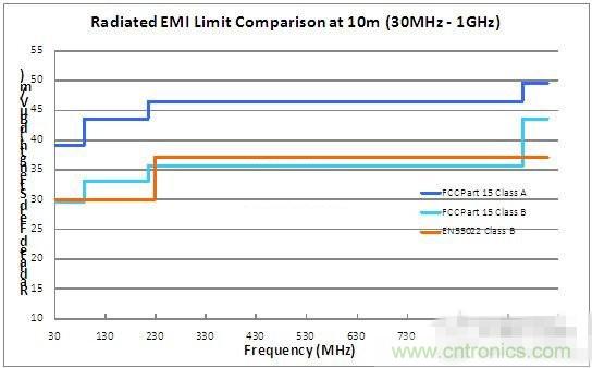 FCC輻射限值（USA）和EN55022ClassB輻射限值（歐盟）