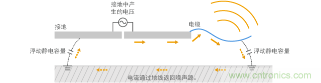 通過電纜傳導(dǎo)共模電流的模型