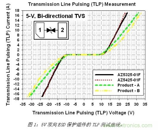 小尺寸、大用途，超低電容ESD保護(hù)方案