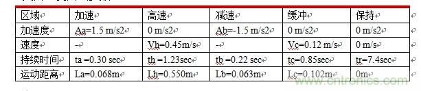 國內(nèi)現(xiàn)行軌道交通安全門系統(tǒng)驅(qū)動電機控制方案