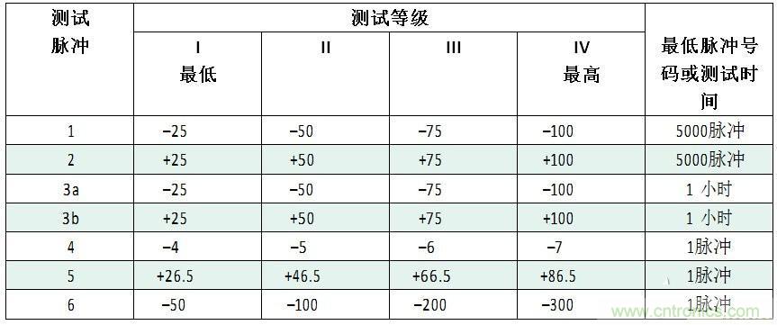 汽車級瞬態(tài)電壓抑制器，提供專業(yè)級保護(hù)