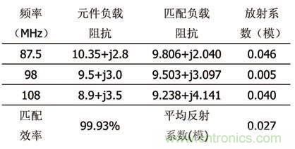 寬帶射頻功率放大器的匹配電路設(shè)計(jì)