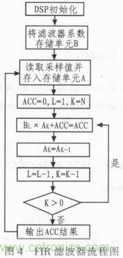 以MATLAB仿真和DSP設(shè)計(jì)為基礎(chǔ)，實(shí)現(xiàn)FIR數(shù)字濾波器