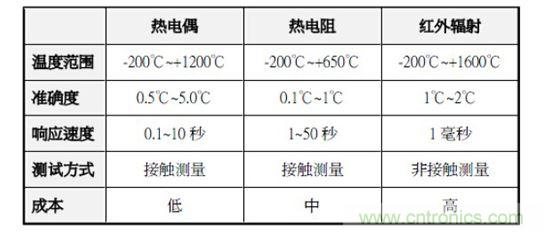 溫度測量方法對比