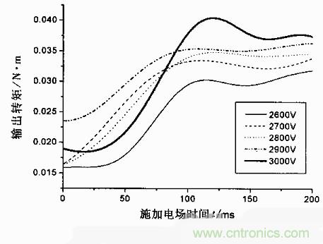 技術(shù)解析：基于虛擬儀器的圓盤式電流變傳動(dòng)機(jī)構(gòu)的動(dòng)態(tài)分析