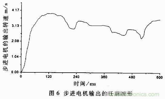 技術(shù)解析：基于虛擬儀器的圓盤式電流變傳動(dòng)機(jī)構(gòu)的動(dòng)態(tài)分析