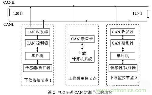 通信系統(tǒng)設(shè)計(jì)：基于CAN 總線的電動(dòng)汽車(chē)電源管理設(shè)計(jì)