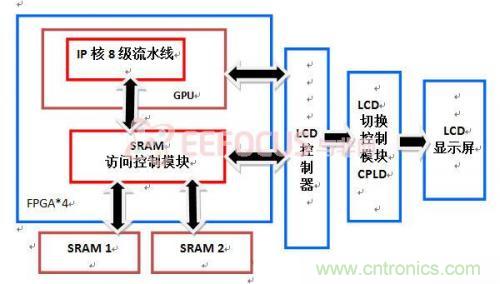 創(chuàng)新技術：在FPGA上實現3D圖像處理器IP核