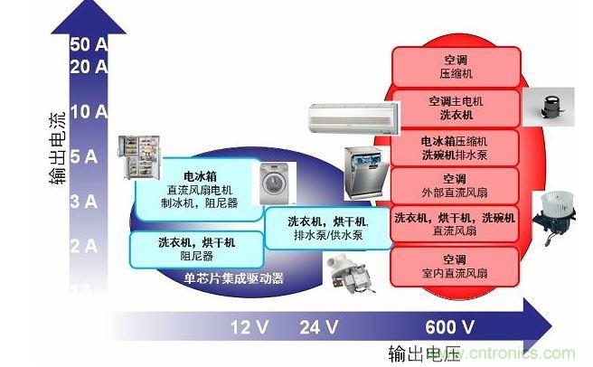 用于家電的電機(jī)驅(qū)動(dòng)器/控制器電壓/電流范圍概覽