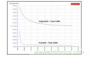  使用同軸電纜和三軸電纜測量高阻的結(jié)果比較