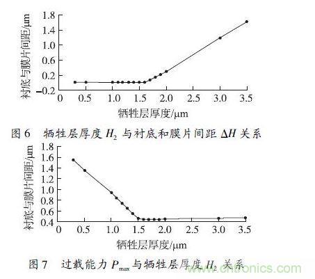 犧牲層厚度H2小于1.6 μm 時(shí)，由于彈性膜片在斷裂前受到襯底的支撐，傳感器的過(guò)載能力隨犧牲層厚度的減小得到顯著提高