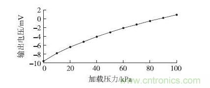 壓力芯片輸出特性測(cè)試結(jié)果