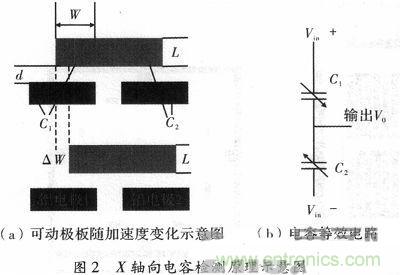 微機(jī)械、雙軸的電容式加速度傳感器的“升級(jí)再造”