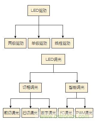 追溯LED照明驅(qū)動發(fā)展歷程中的那些“可圈可點(diǎn)”