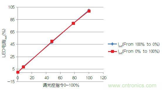 追溯LED照明驅(qū)動發(fā)展歷程中的那些“可圈可點(diǎn)”