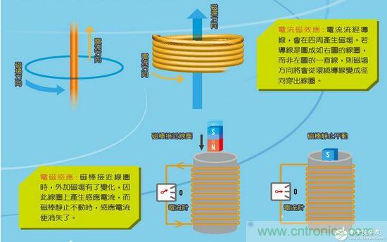 利用電磁感應(yīng)來(lái)充電