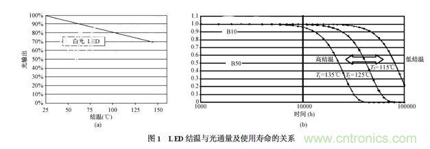 某國(guó)際品牌LED芯片的結(jié)溫與光通量(圖1(a))以及使用壽命(圖1(b))的關(guān)系