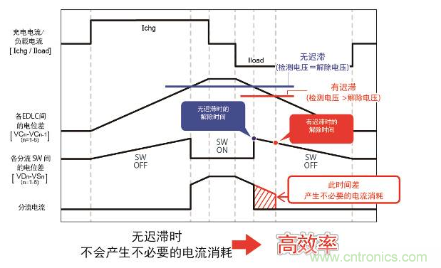 有無(wú)遲滯功能的電流消耗比較