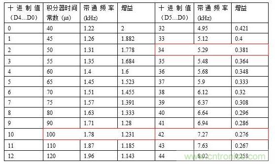 TPIC8101產(chǎn)品說明書中第10頁(yè)的部分SPI查找表