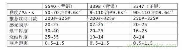 美國(guó)FERRO公司推薦漿料特性