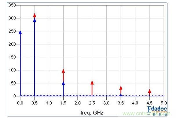 PCB設計中關(guān)于反射的那些事兒