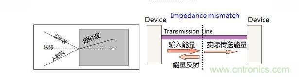 PCB設計中關(guān)于反射的那些事兒