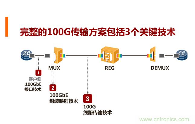 一張圖讓你遍知100G傳輸技術(shù)！