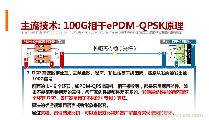 一張圖讓你遍知100G傳輸技術(shù)！