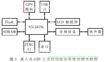 GPS公交自動(dòng)報(bào)站系統(tǒng)的設(shè)計(jì)與研究