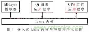 GPS公交自動(dòng)報(bào)站系統(tǒng)的設(shè)計(jì)與研究