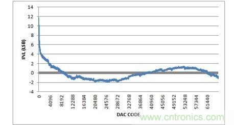 INL，-10V至+10V輸出范圍，20%過量程